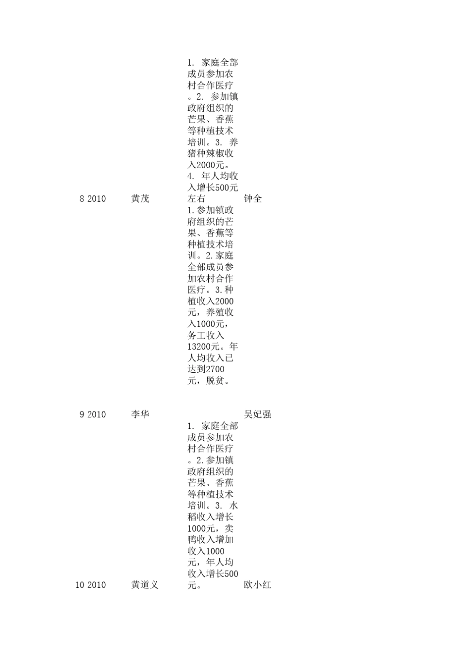 31522151160_贫困户帮扶成效清单_第3页