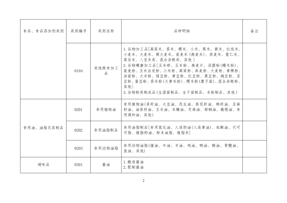 31大类食品分类及类别汇总_第2页