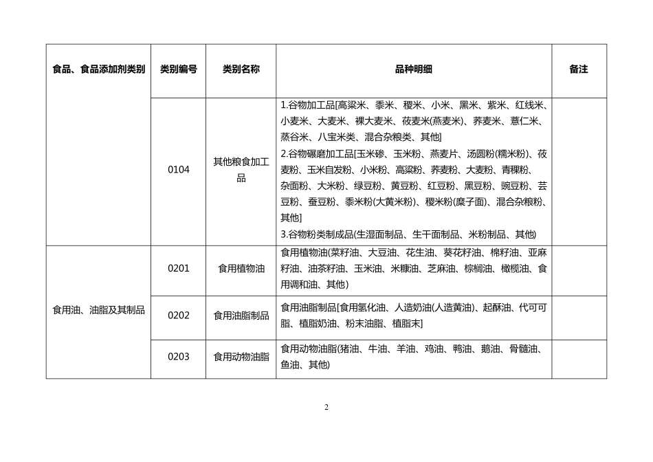 32类食品分类目录_第2页