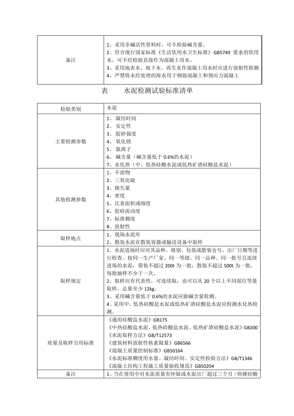32线路工程材料检测项目、检测依据、取样方法_第2页