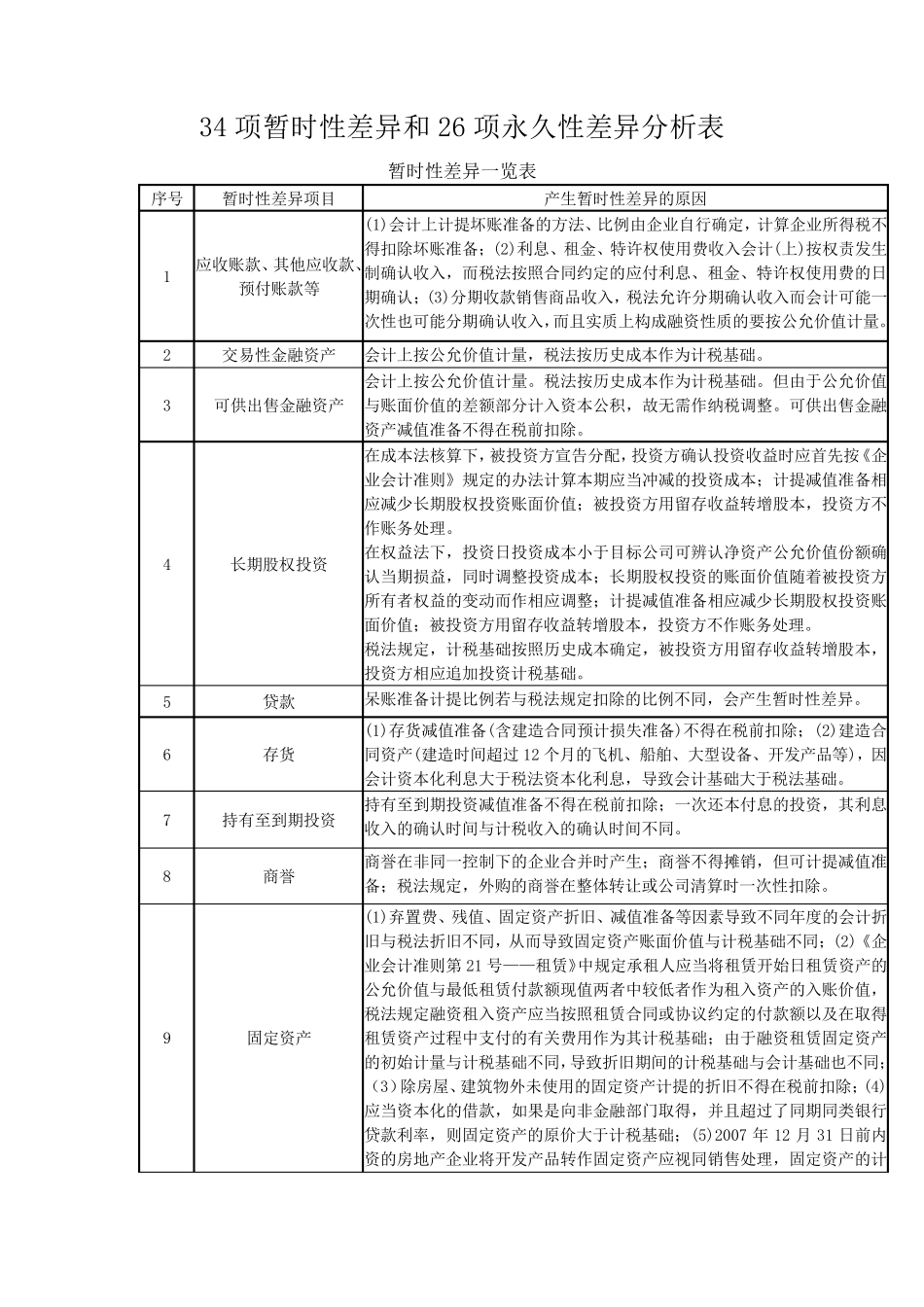 34项暂时性差异和26项永久性差异分析表_第1页