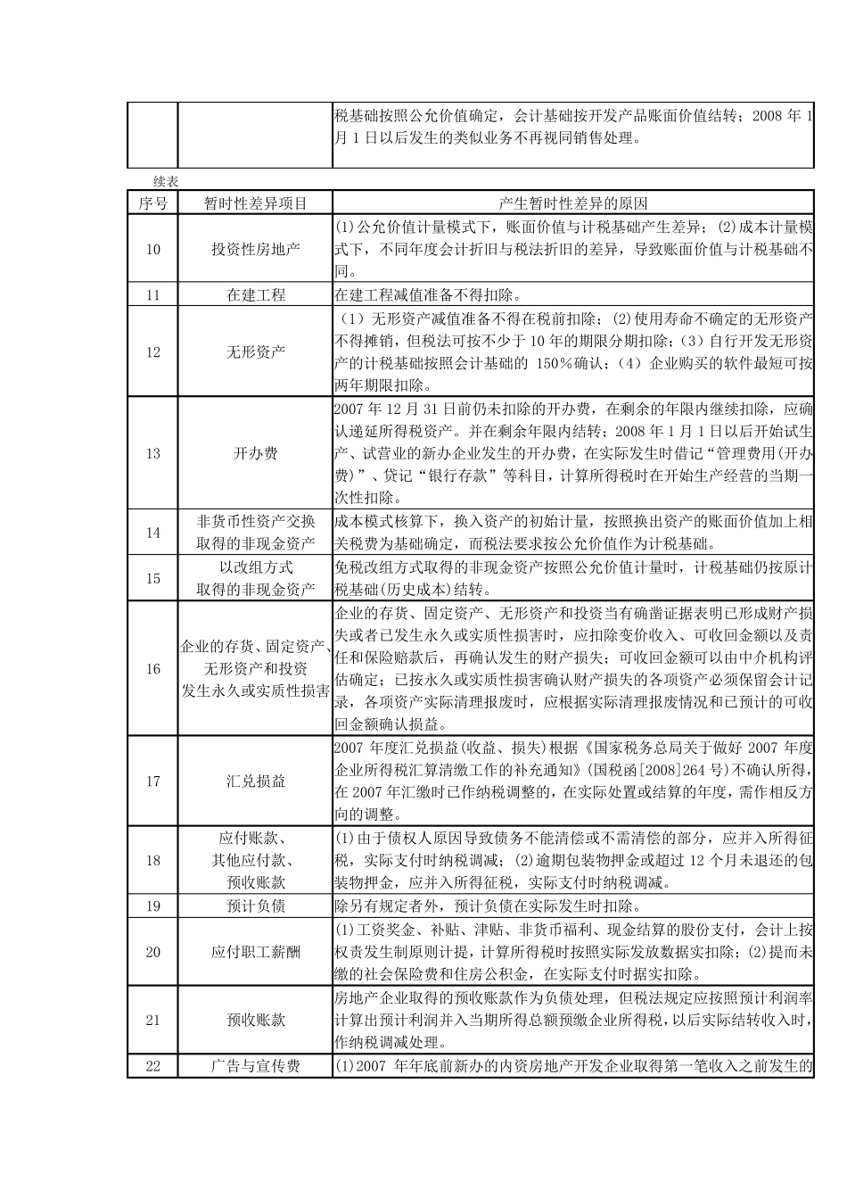 34项暂时性差异和26项永久性差异分析表_第2页
