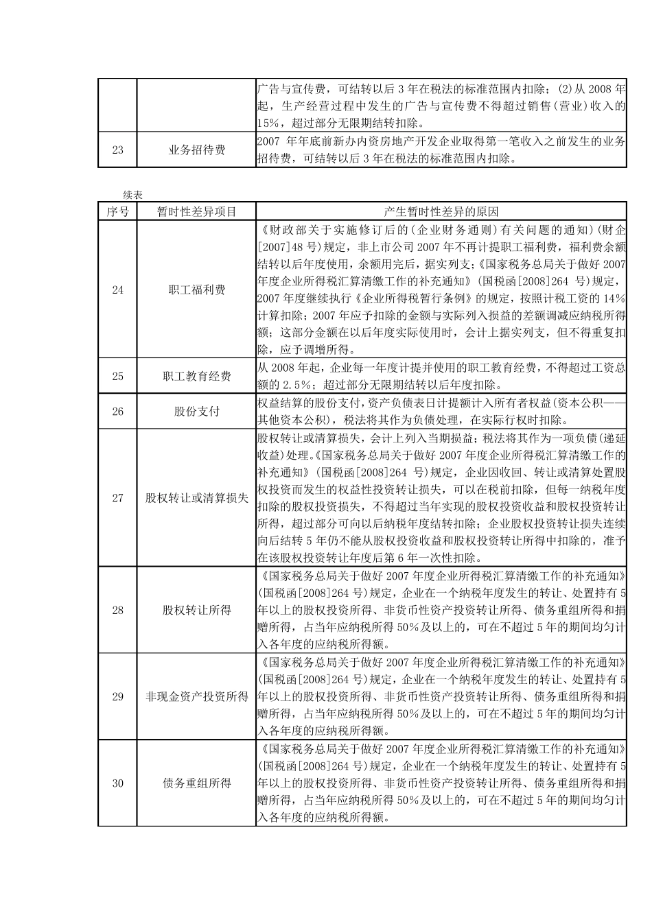 34项暂时性差异和26项永久性差异分析表_第3页