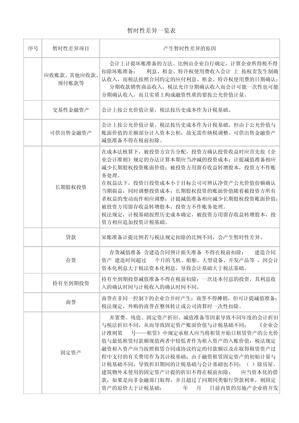 34项暂时性差异和26项非暂时性差异分析表_第1页