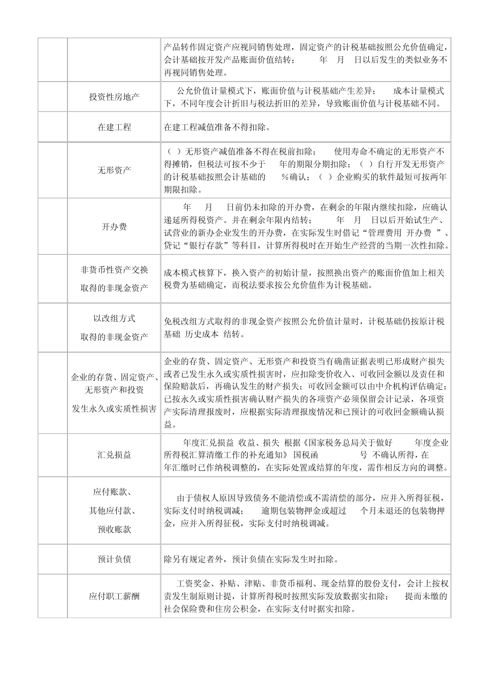 34项暂时性差异和26项非暂时性差异分析表_第2页