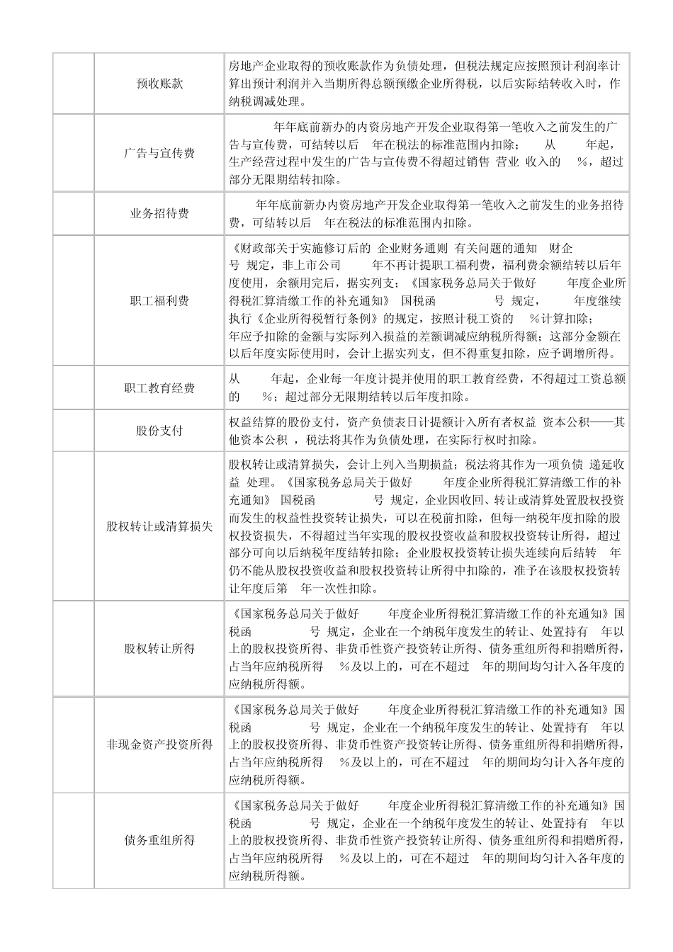 34项暂时性差异和26项非暂时性差异分析表_第3页