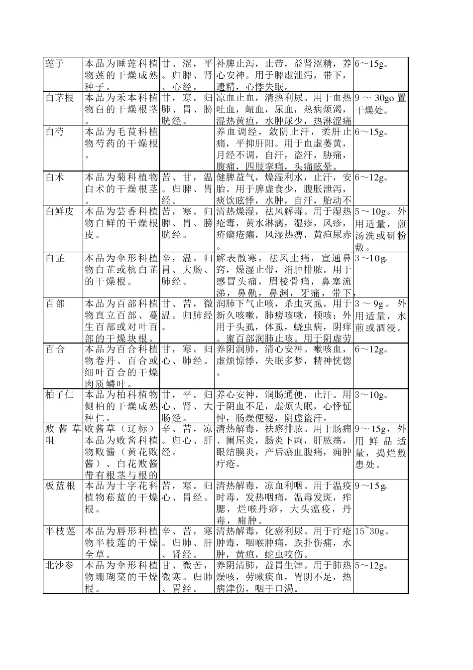 350种中药饮片功能主治_第2页
