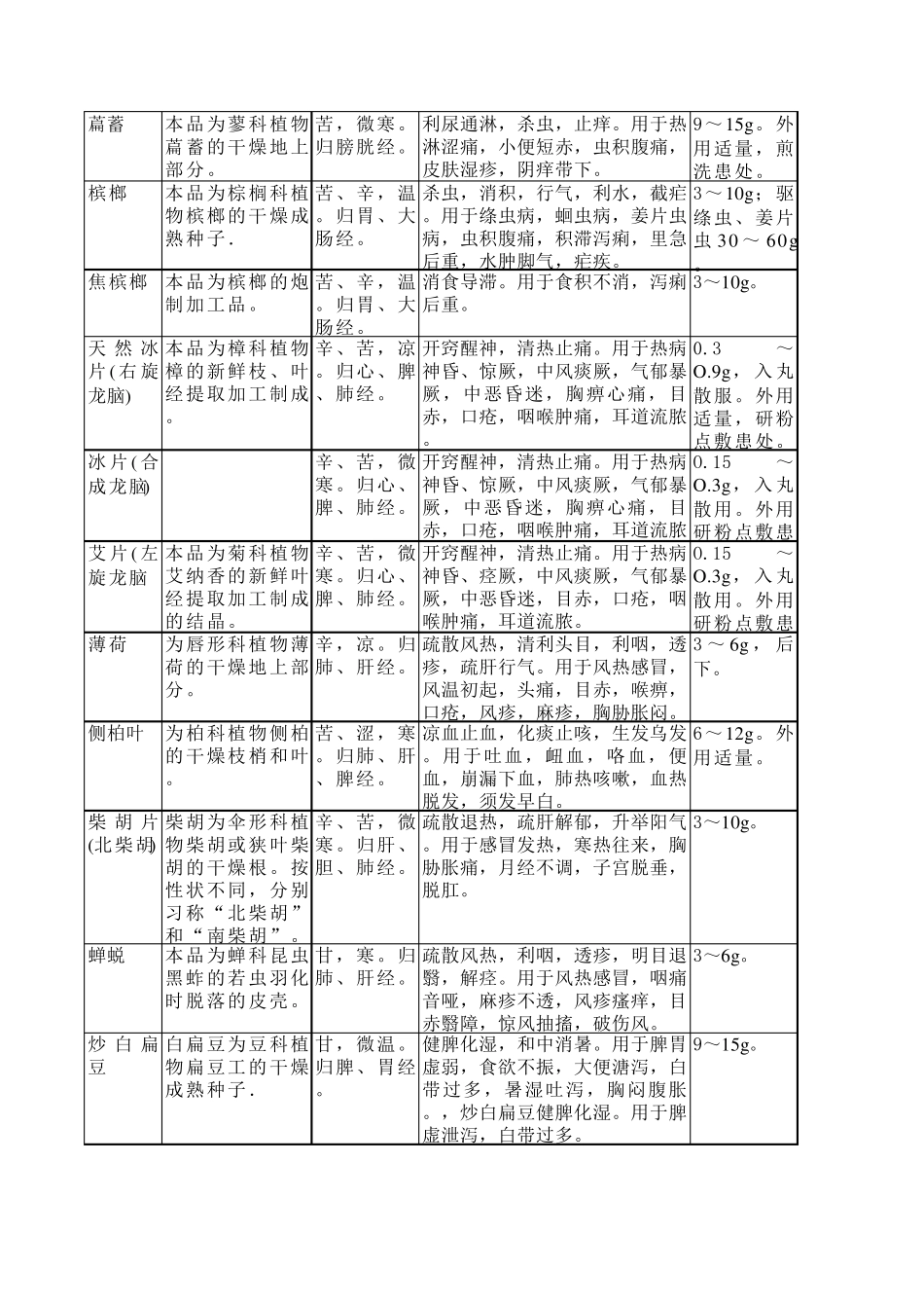 350种中药饮片功能主治_第3页