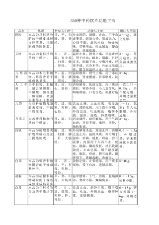 350种中药饮片功能主治