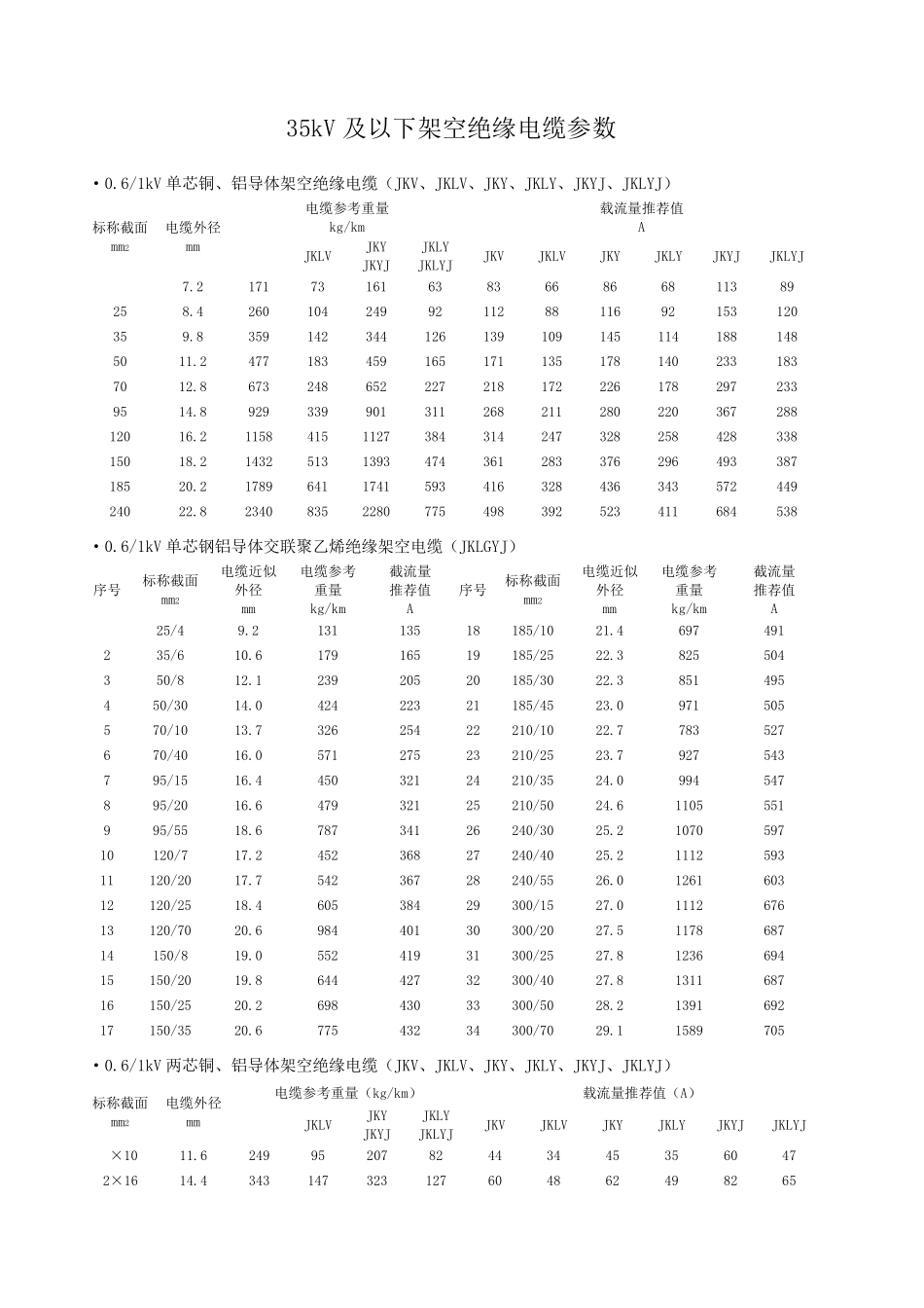 35KV以下电缆设计参数_第1页
