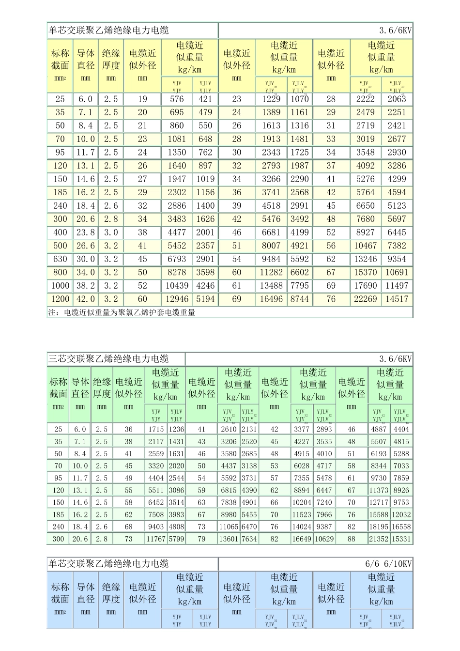 35kV及以下电力电缆型号及相关数据大全_第2页