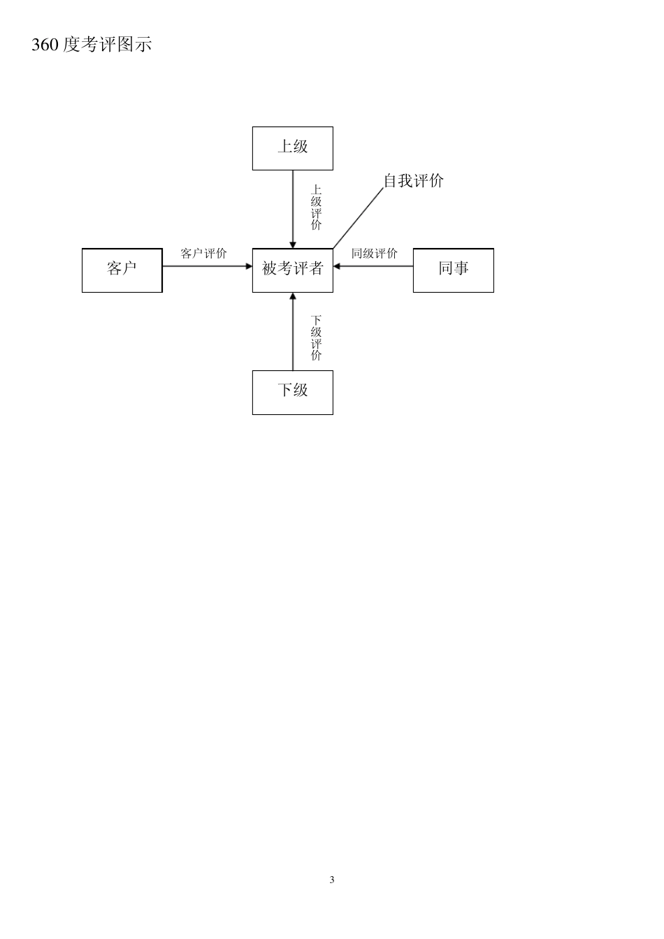 360度考评图示_第3页