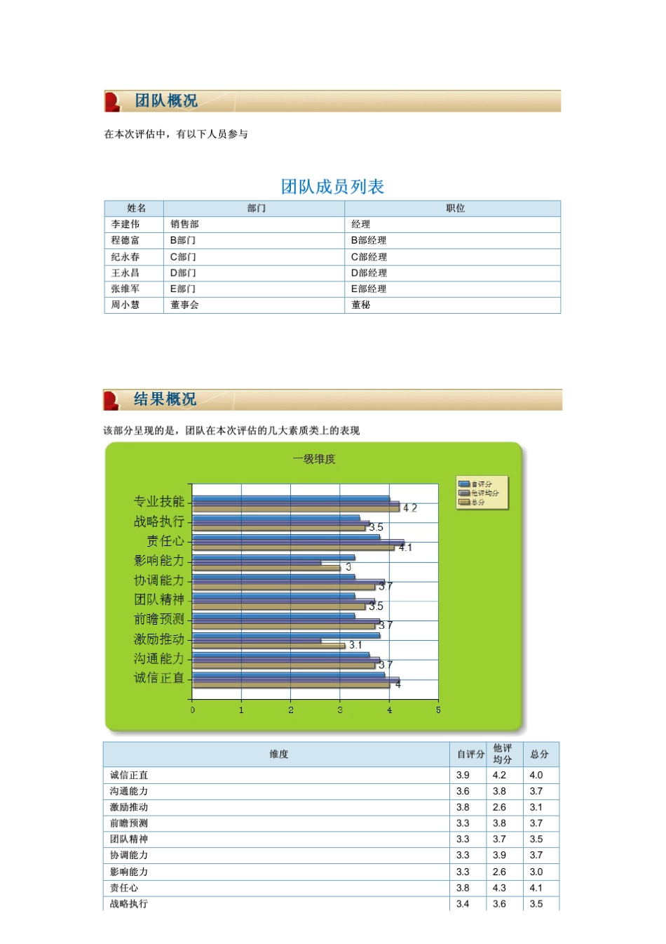 360度评估反馈团队报告样本报告_第3页