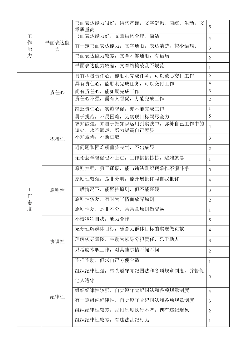 360度部门负责人考评表_第2页