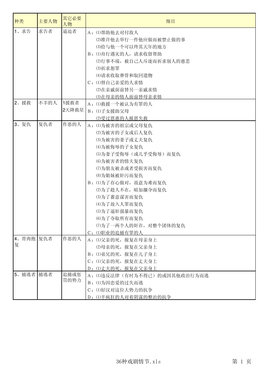 36种戏剧情节_第1页