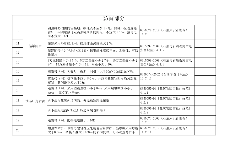 36防雷防静电检查表_第2页