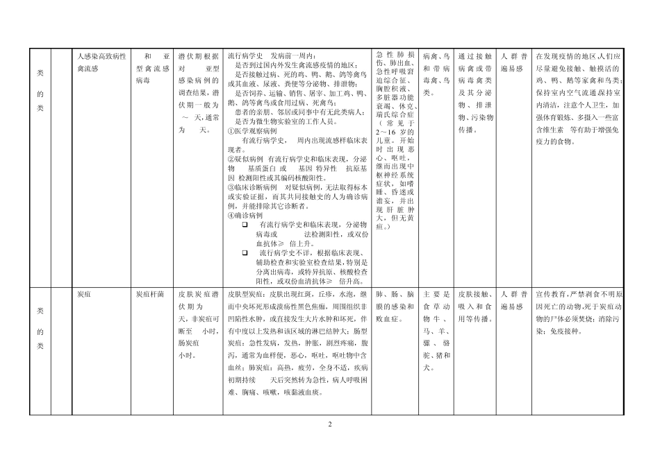 37种法定传染病和常见非法定传染病基本信息表_第2页