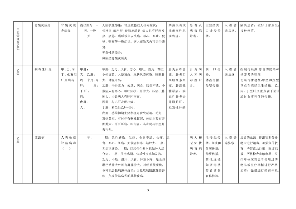 37种法定传染病和常见非法定传染病基本信息表_第3页