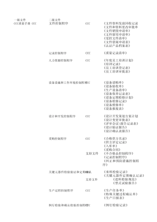 3C文件一览表