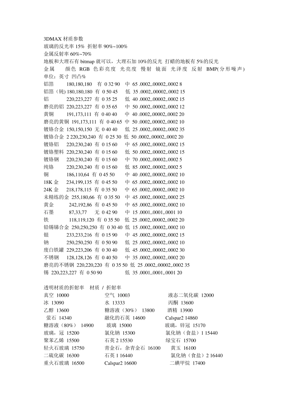 3Dmax各种材质参数设置大全_第1页