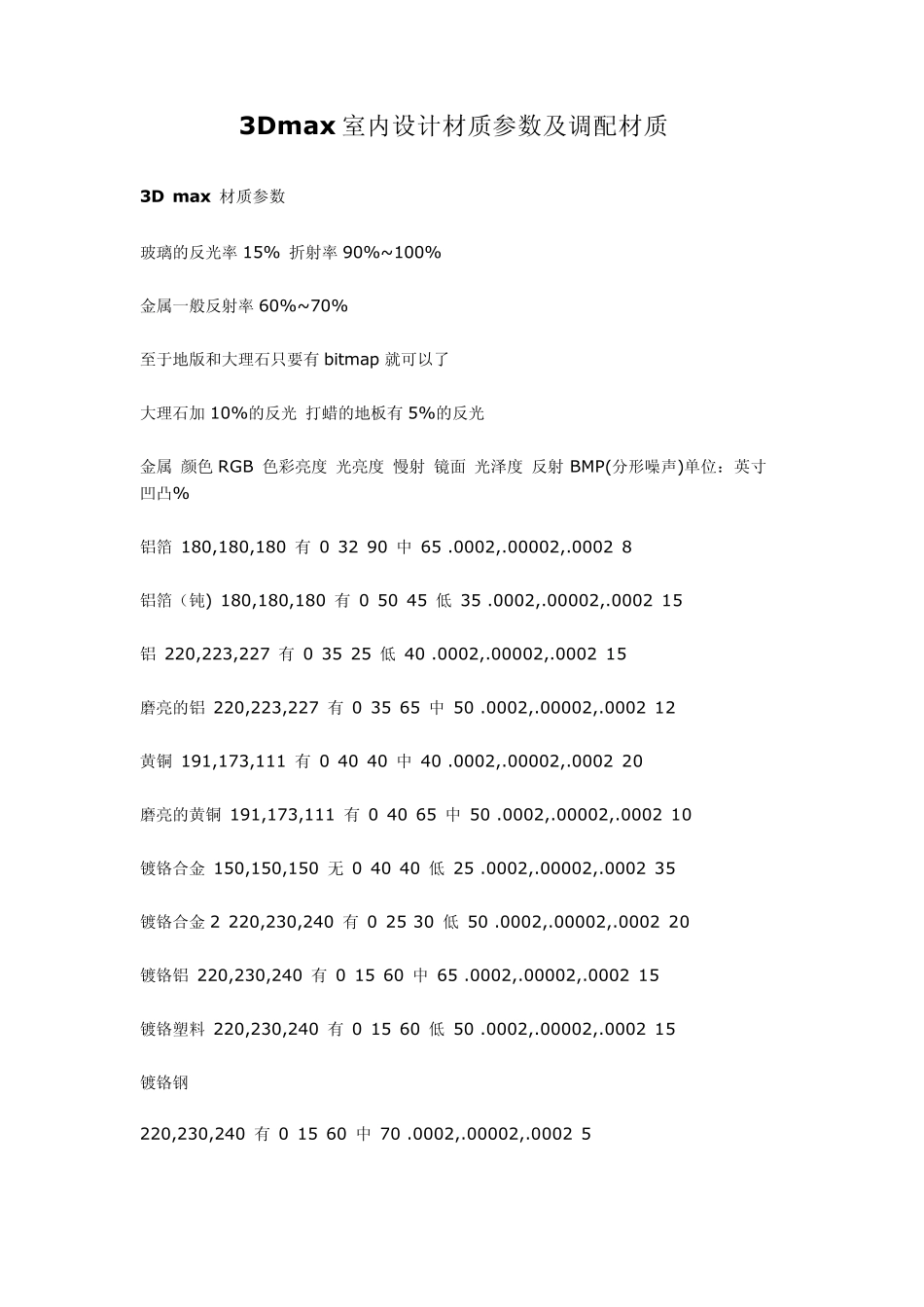 3Dmax室内材质调配参数_第1页