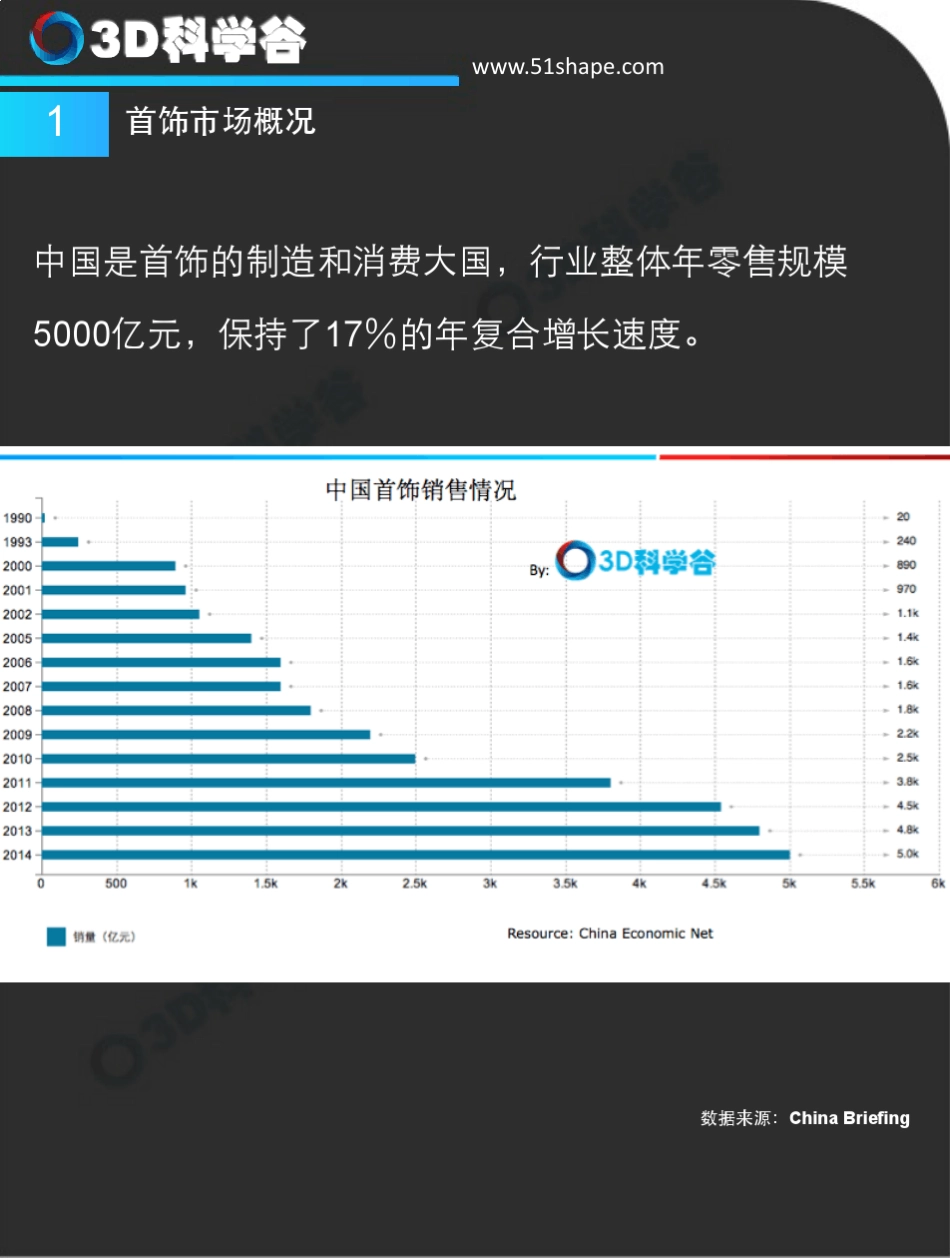 3D打印与首饰行业白皮书_第3页
