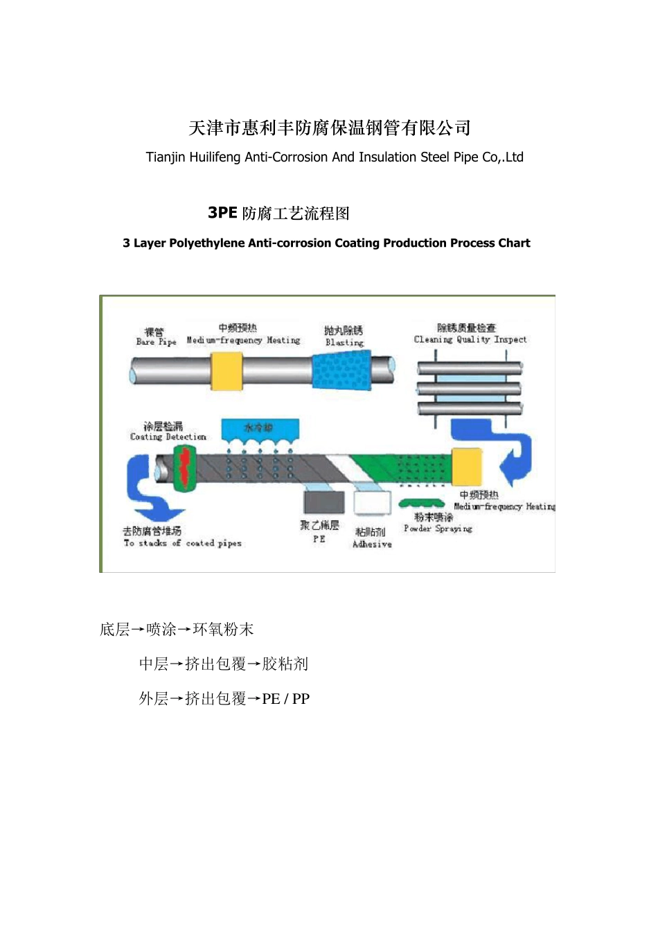 3PE防腐工艺流程图_第1页