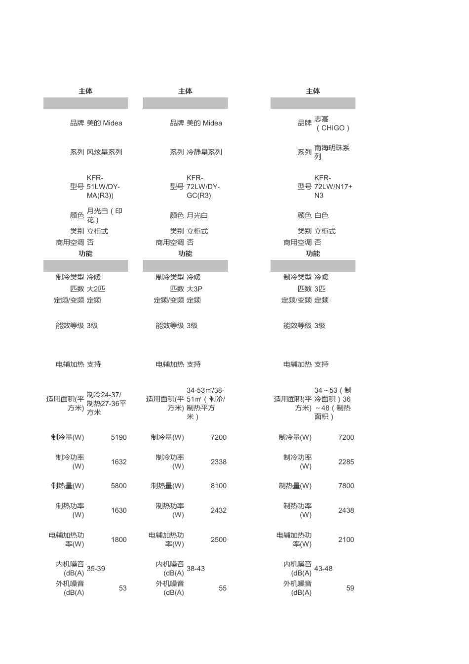 3P柜式空调规格参数_第1页