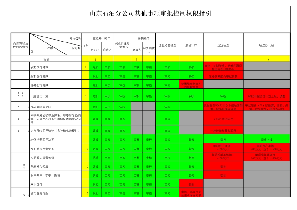 3内部控制权限指引指导手册_第1页