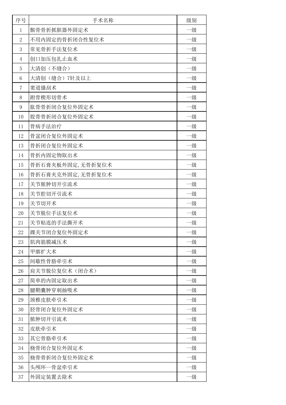 3骨科手术分级目录_第1页