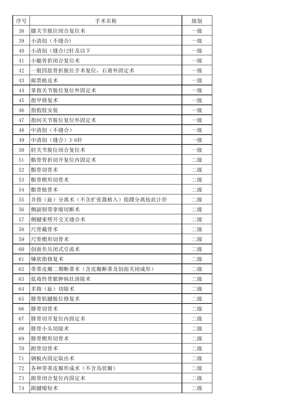 3骨科手术分级目录_第2页