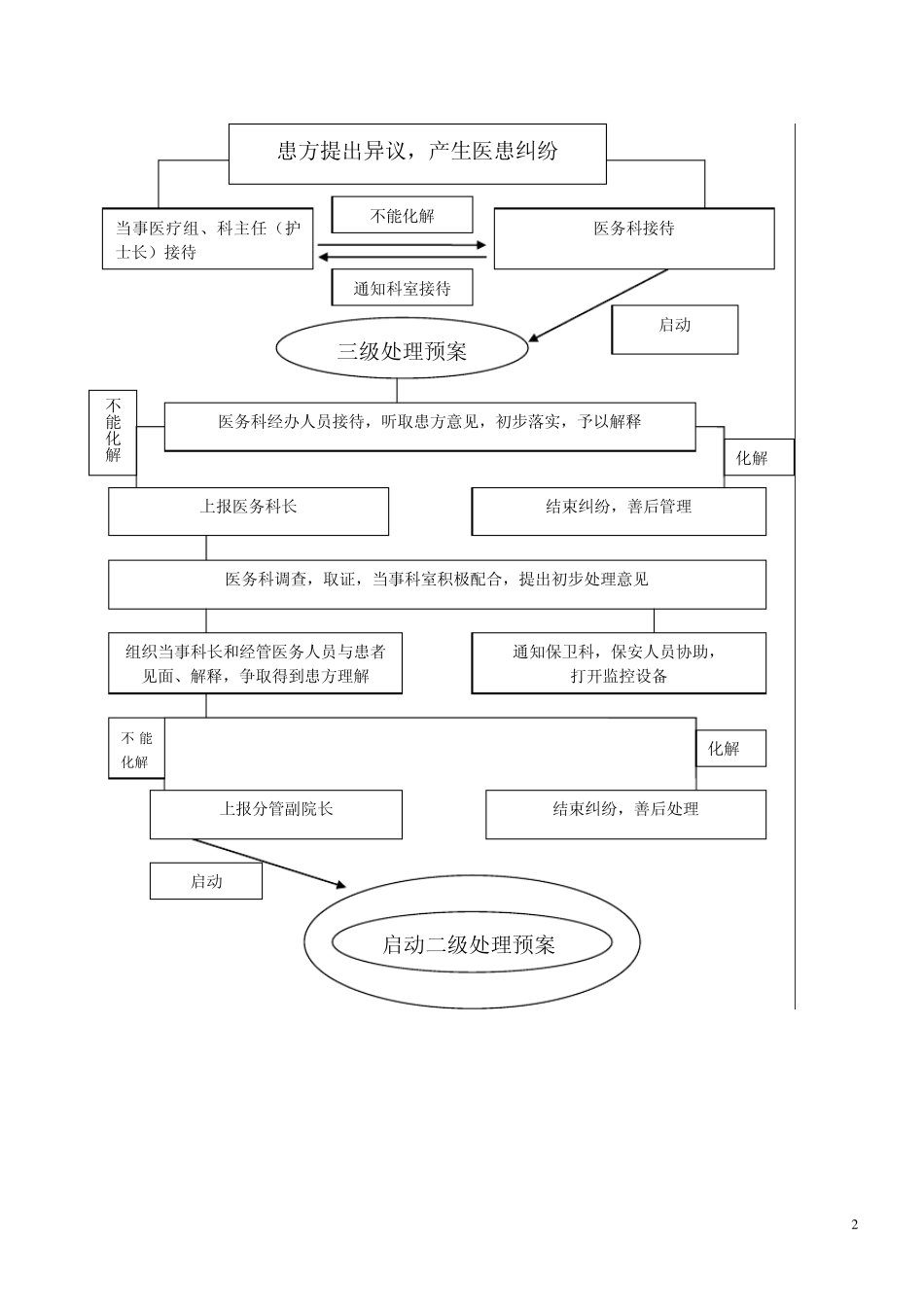 4.1.3重大医疗过失行为和医疗事故处理程序流程图_第2页