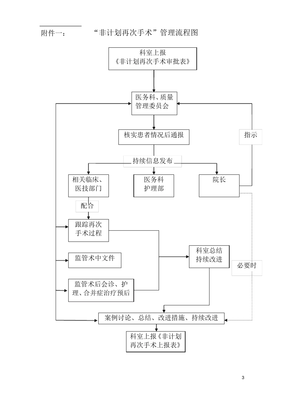 4.5.8.3非计划再次手术评审改进_第3页