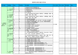4.供应商综合能力评估表(6大品类,各挑选3个主要供应商为参考,修订相关评估标准)