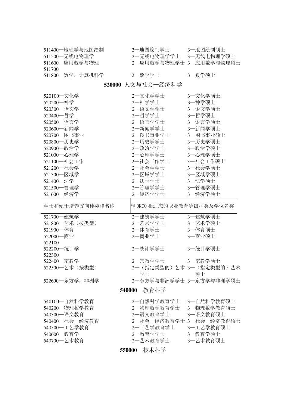4.俄罗斯学科门类设置情况_第2页