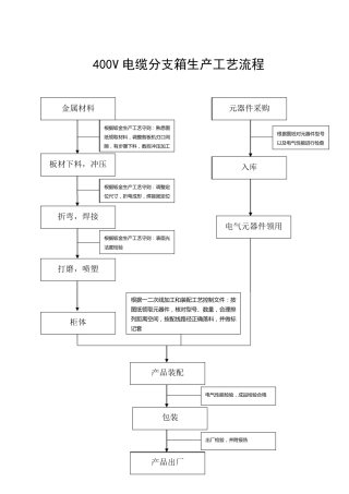 400V电缆分支箱生产工艺流程