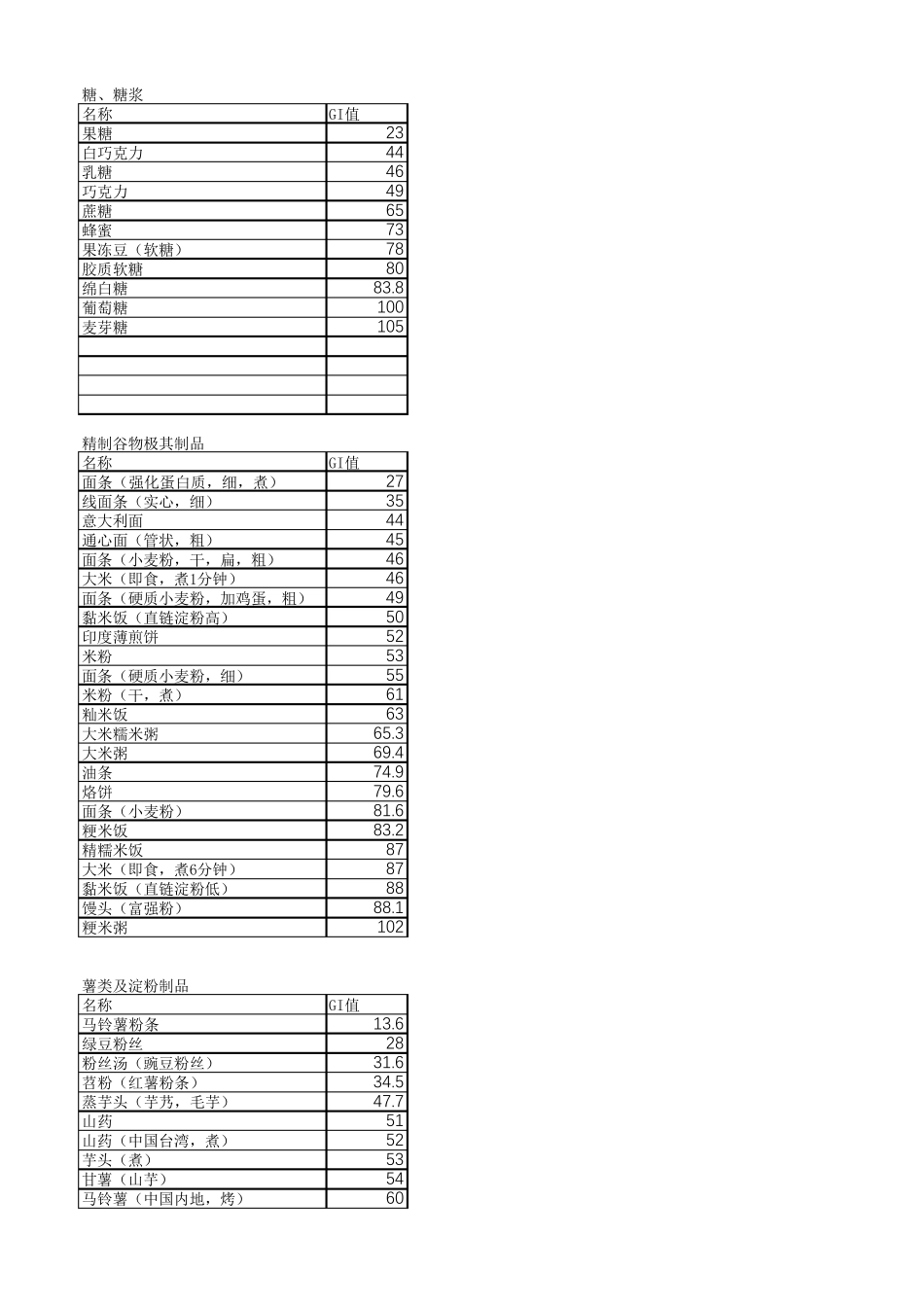 400余种食物升糖指数_第1页