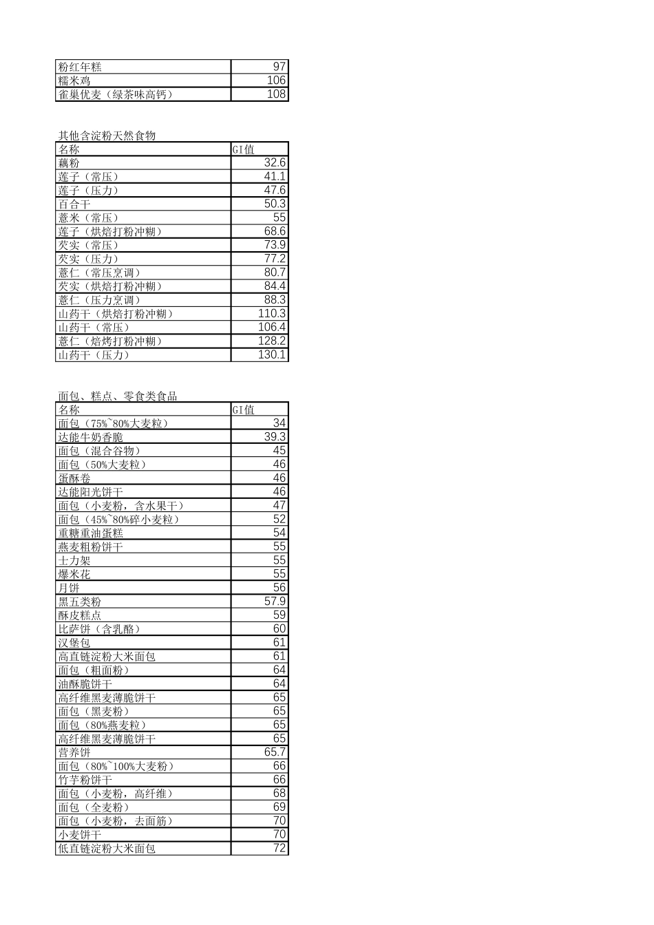 400余种食物升糖指数_第3页