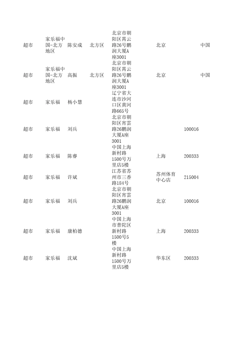 400个国际知名餐饮、百货、超市联系人_第2页