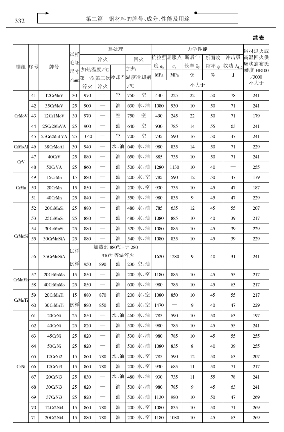 40CrNiMo材料性能_第3页