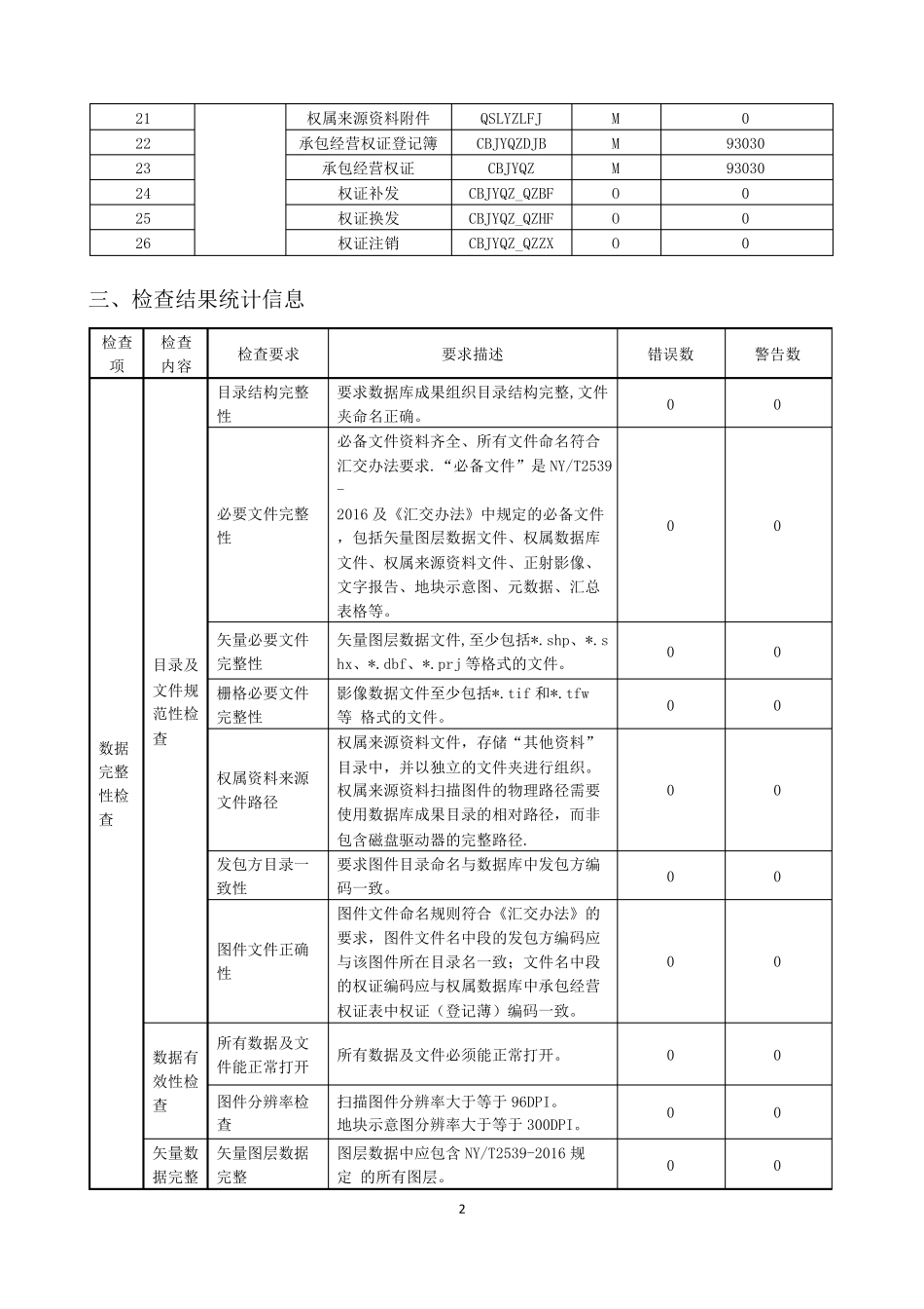 42xxxxxxx市数据库质量检查报告_第3页