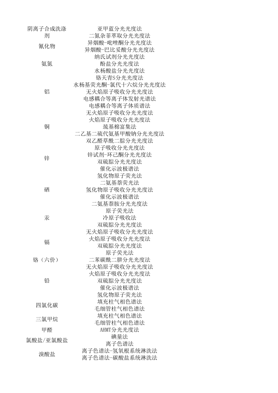 42项水质检测检出限_第2页