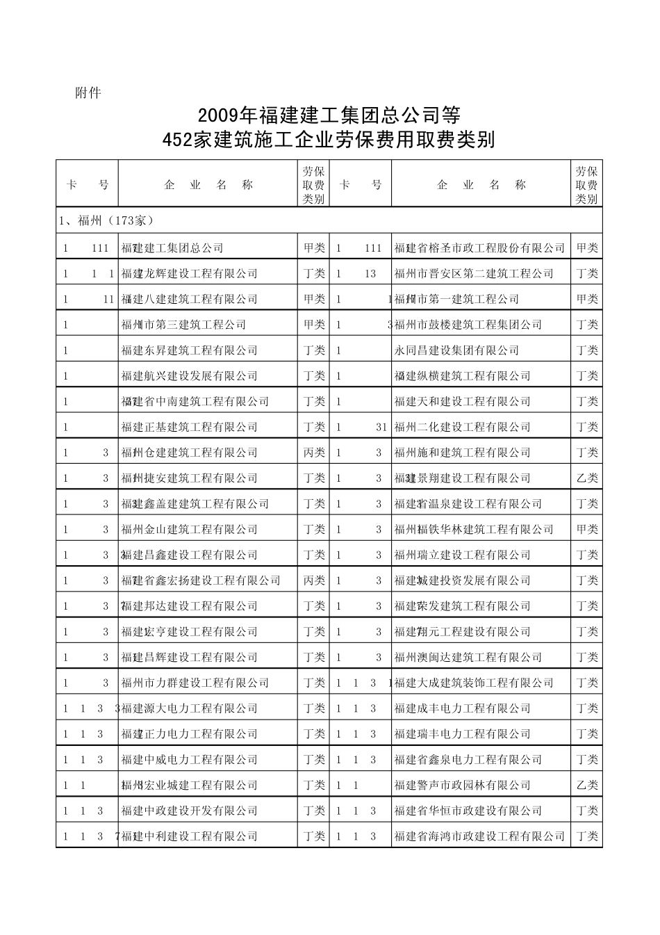 452家建筑施工企业劳保费用取费类_第1页