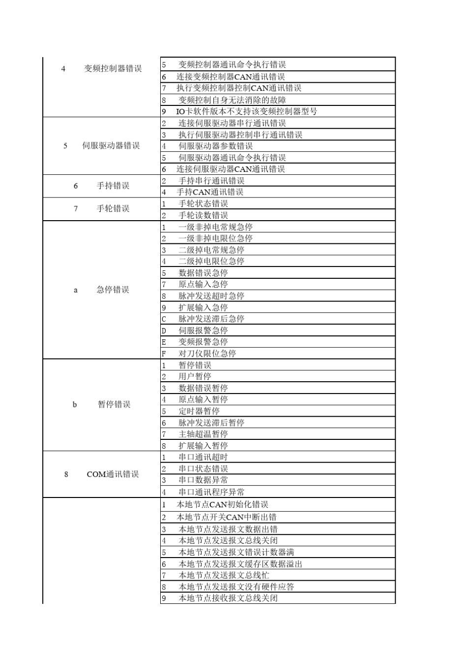 45系统报警代码及扩展输入说明_第2页