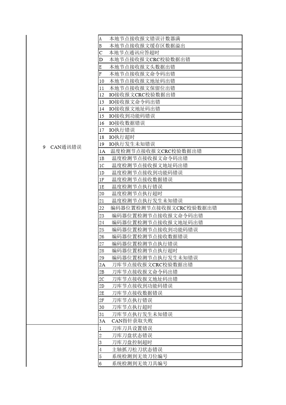 45系统报警代码及扩展输入说明_第3页