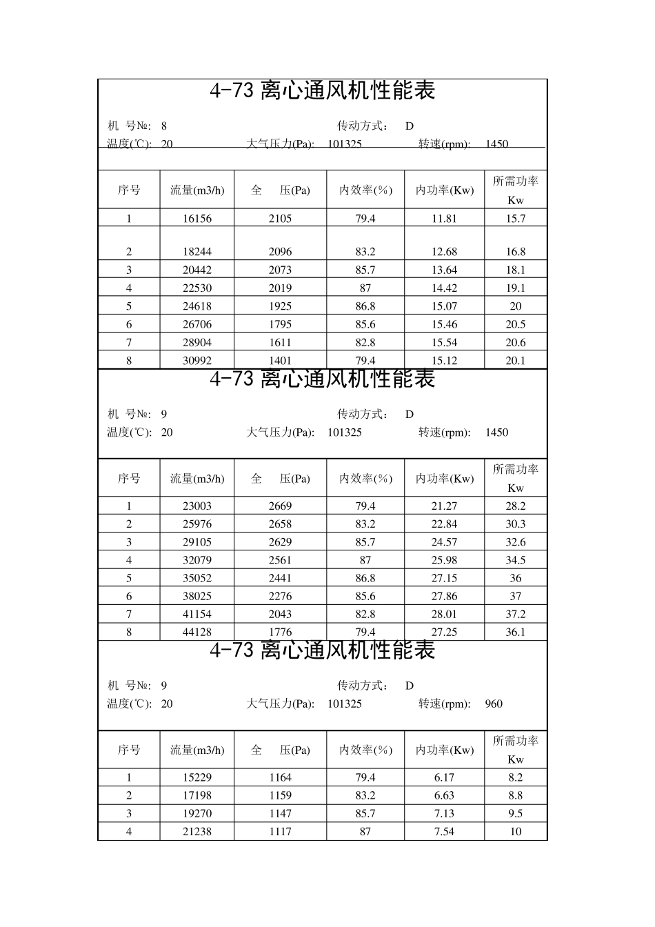 473离心通风机性能表_第1页