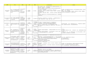 47个过程组强化记忆详细