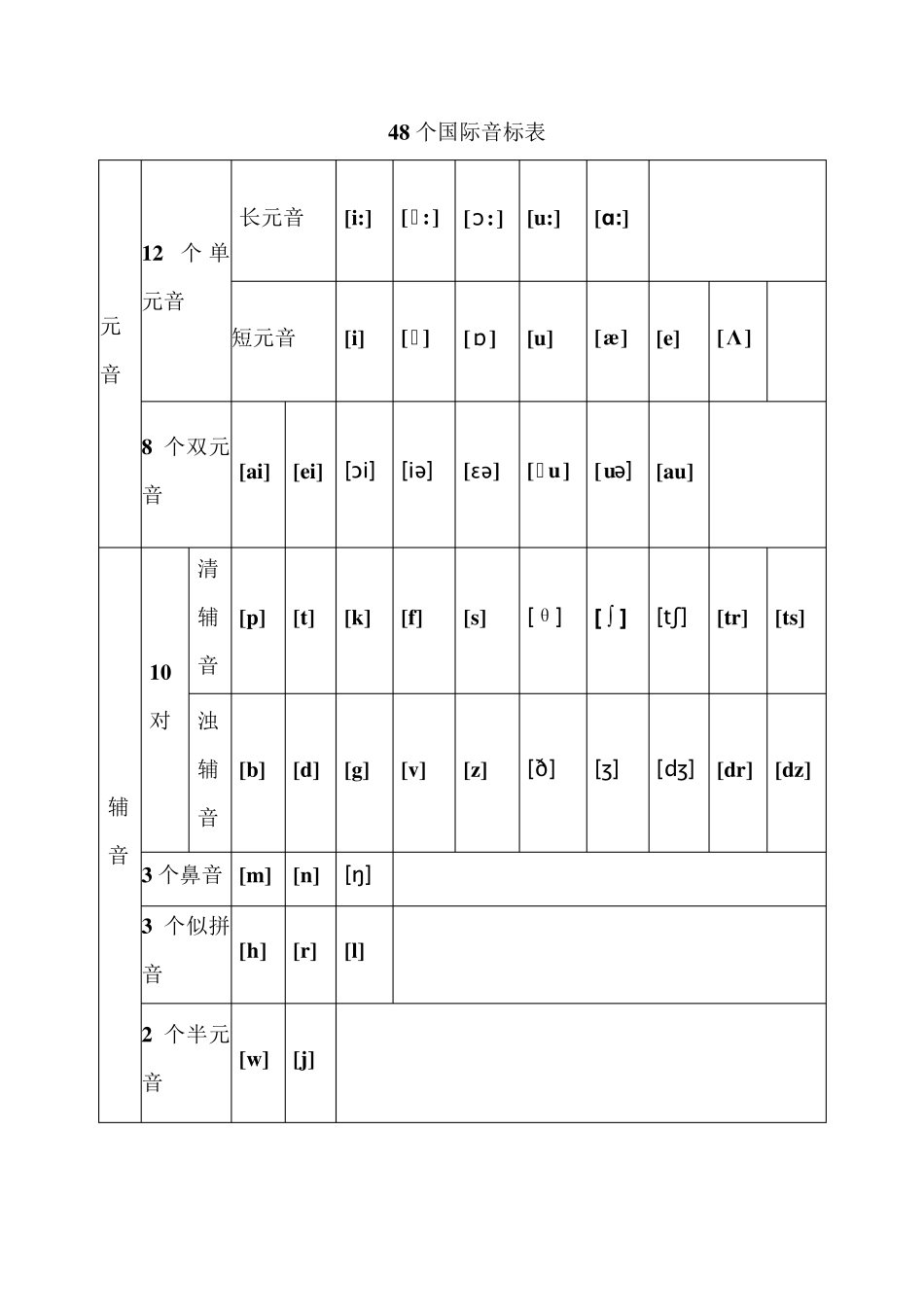 48个国际音标以及对应的字母组合发音_第1页