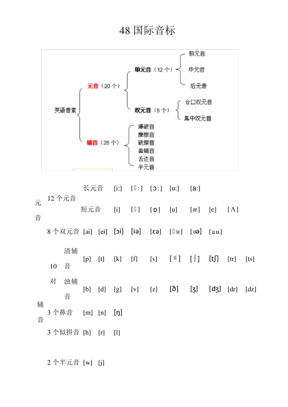 48个国际音标分类详解_第1页