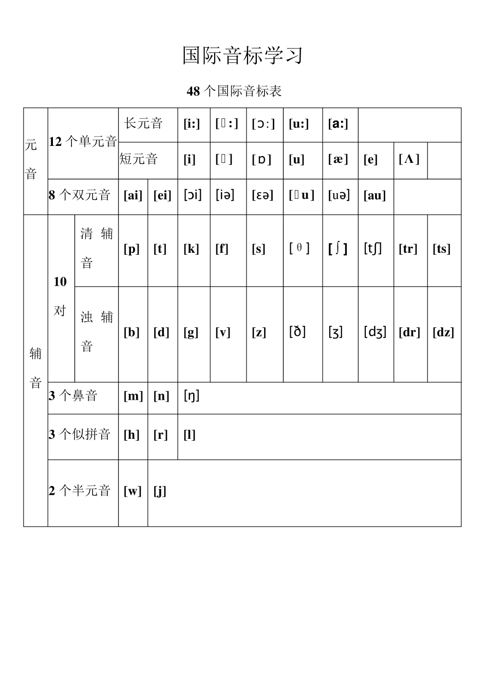 48个国际音标表总结其他整理的_第1页